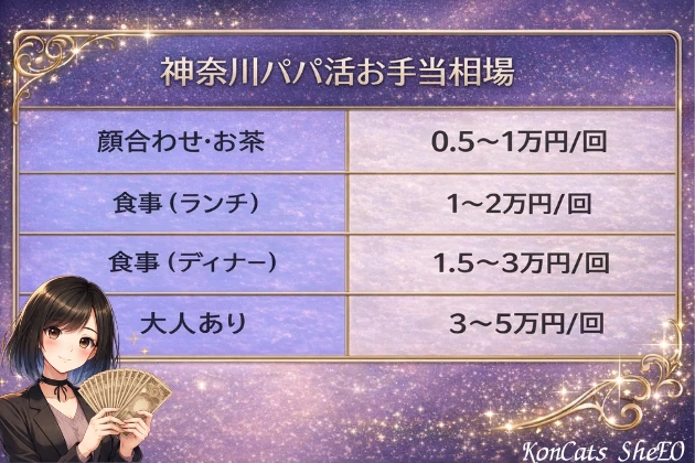 神奈川　パパ活　お手当相場