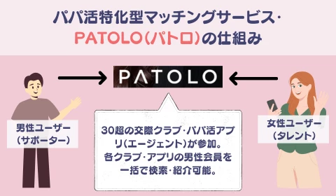 パパ活アプリ　交際クラブ　PATOLO　パトロ　おすすめ　パパ活