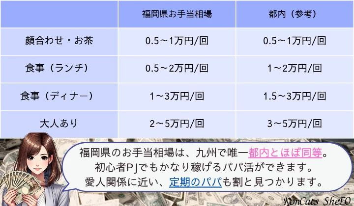 福岡 パパ活 お手当相場