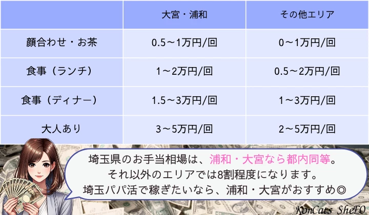 埼玉　さいたま　パパ活 お手当相場