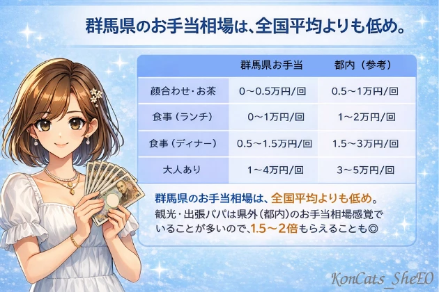 群馬　パパ活　お手当相場