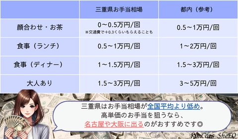 三重　パパ活　お手当相場