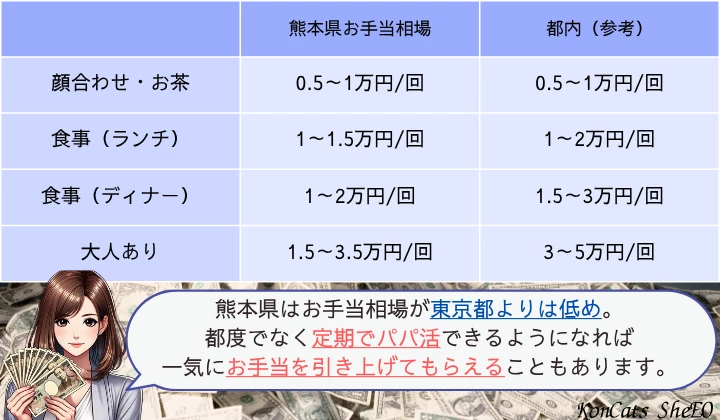 熊本　パパ活　お手当相場