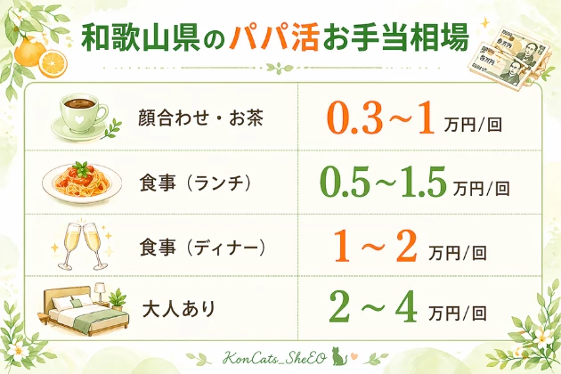 和歌山　パパ活　お手当相場