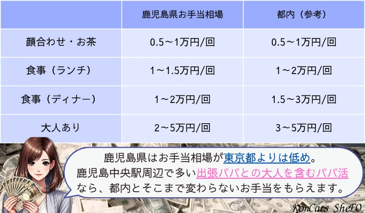 鹿児島 パパ活 お手当