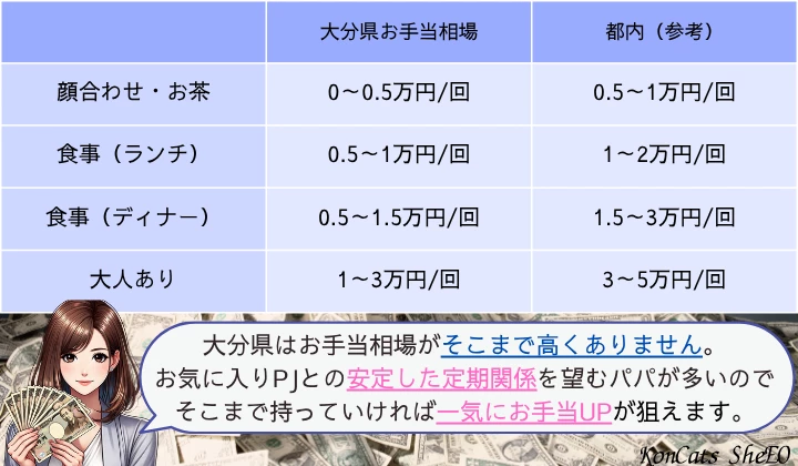 大分　パパ活　お手当相場