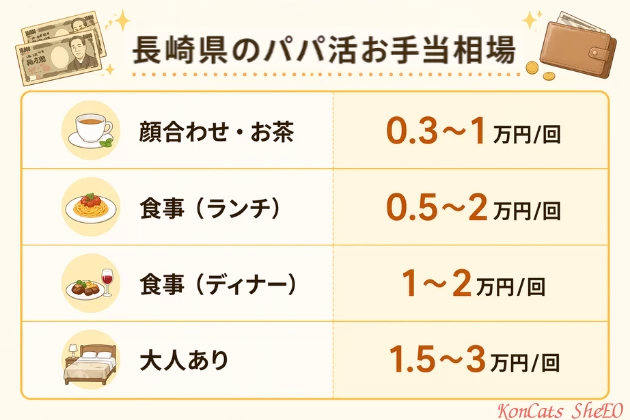 長崎　パパ活　お手当