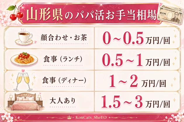 山形　パパ活　お手当相場