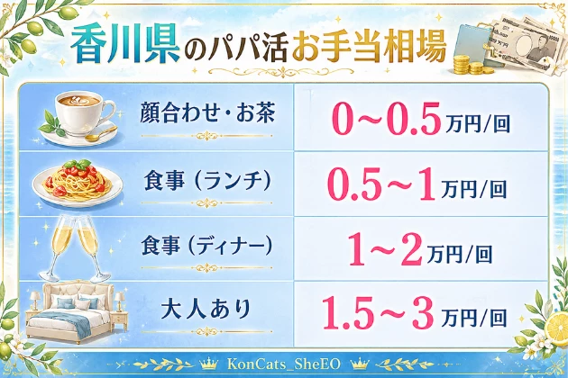 香川　パパ活　お手当相場