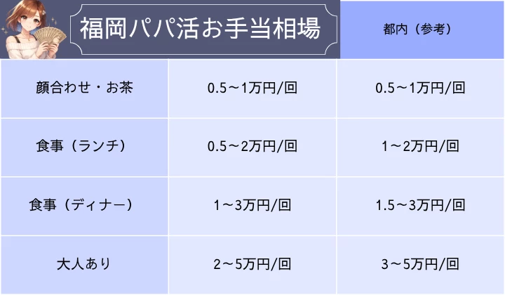 福岡パパ活　お手当相場