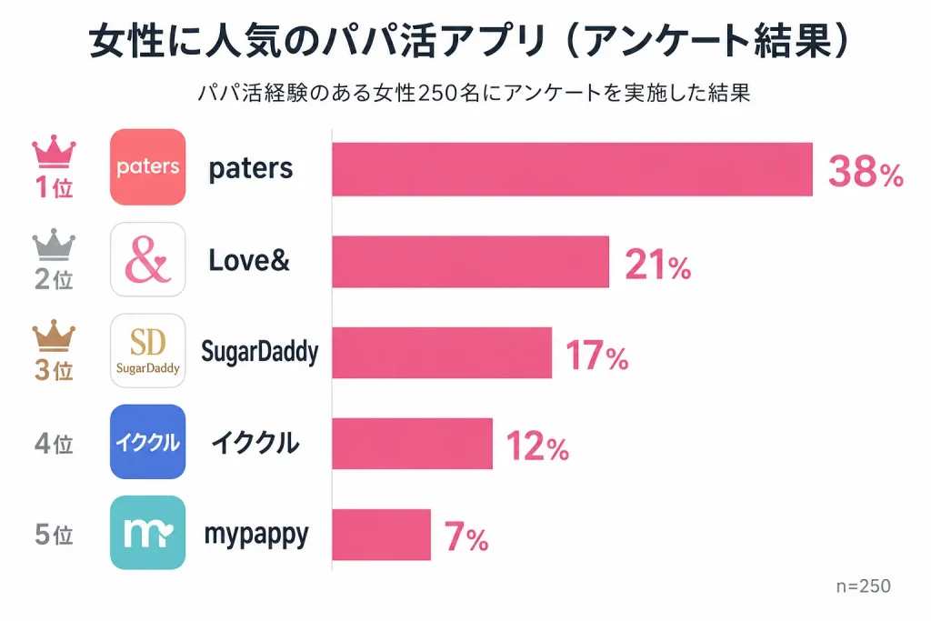 パパ活アプリ　おすすめ　アンケート調査結果